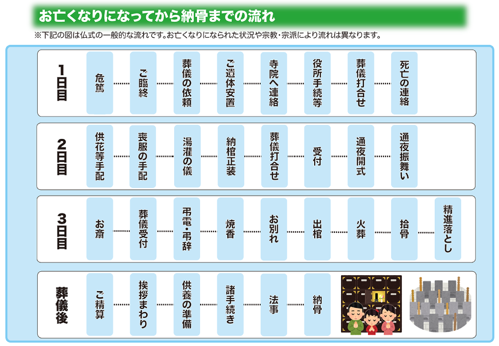 葬儀の流れ全体図