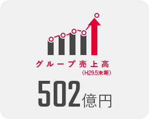 グループ売上高